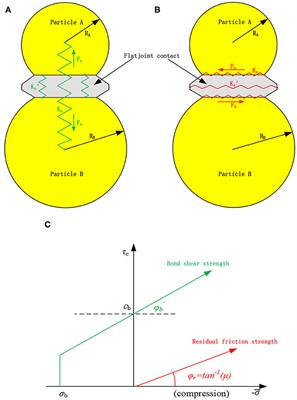 Stress Evolution in Punch-Through Shear Tests: A Numerical Study Based on Discrete Element Method